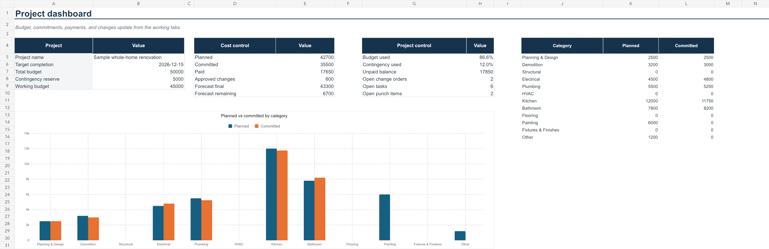 Renovation workbook dashboard showing budget, committed costs, payments and category chart